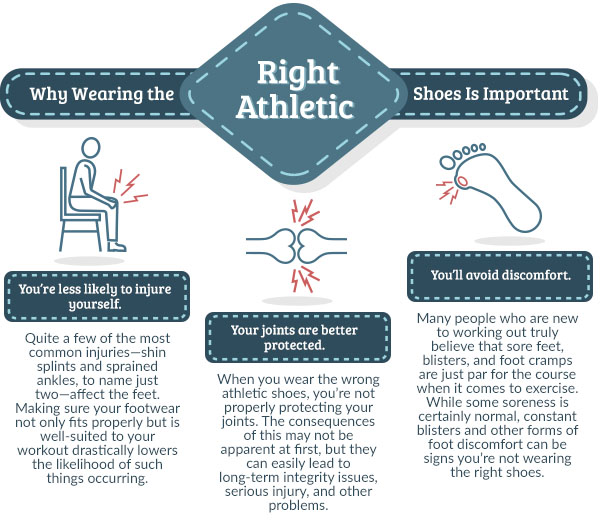 Why wearing the right athletic shoes is important