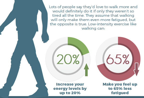 walking to combat fatigue graphic