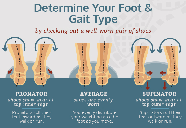 determine foot gait type